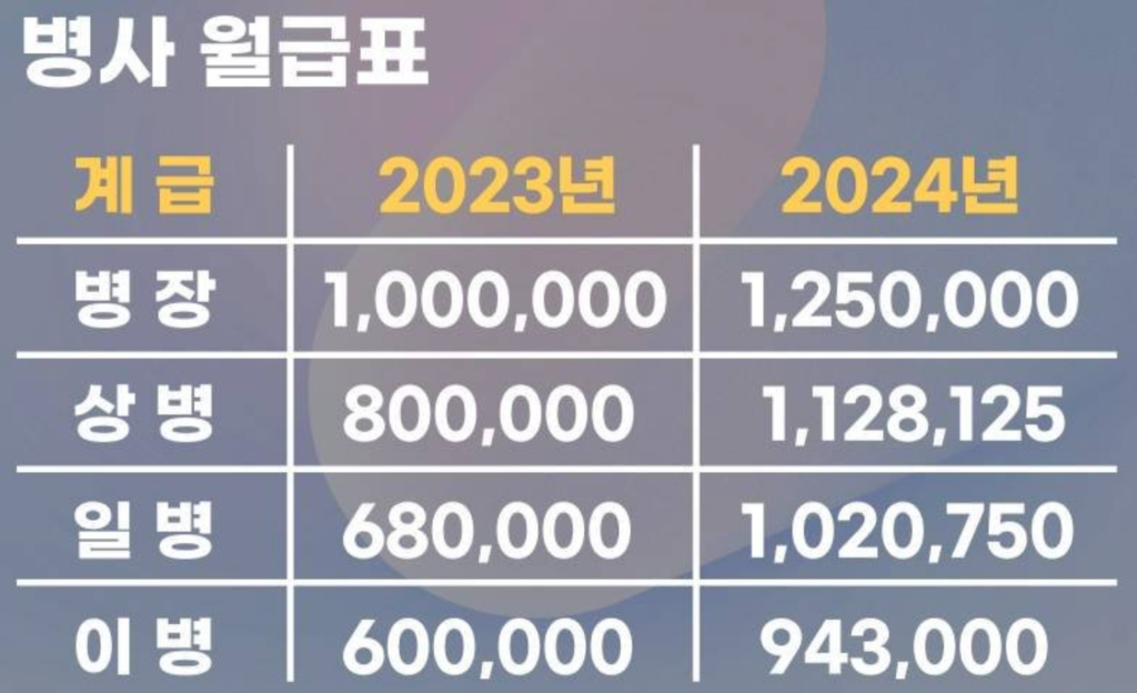 2024 군인월급