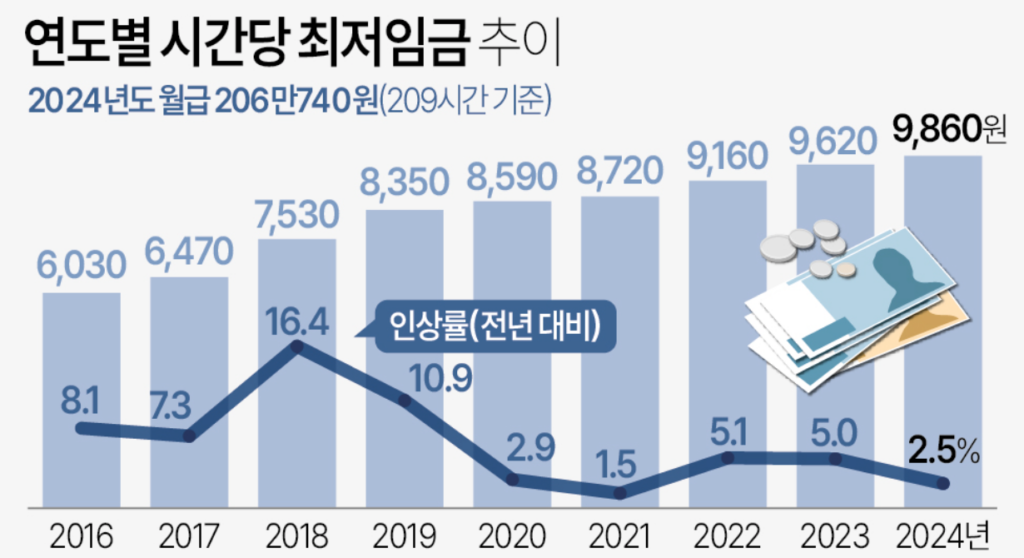 연도별 최저임금 인상추이