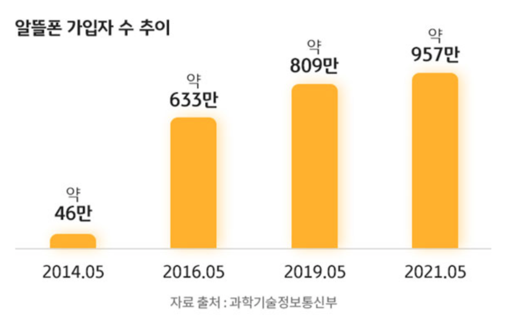 알뜰폰 가입자