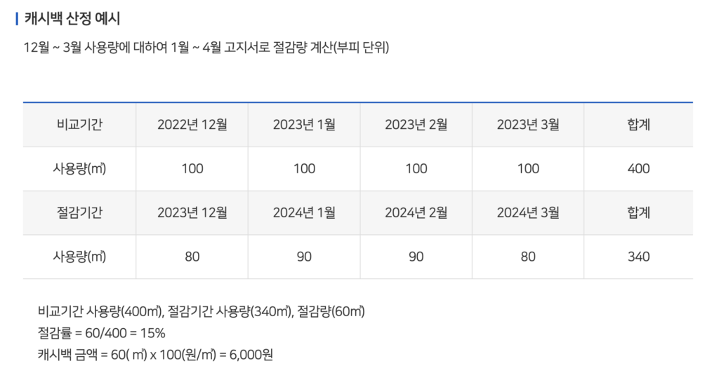 도시가스 캐시백 산정 예시