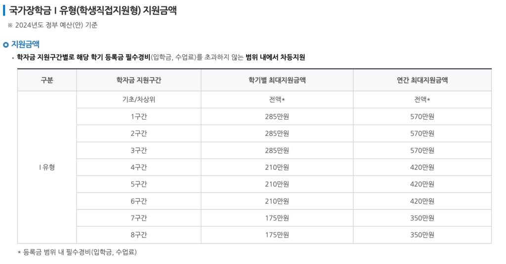 국가장학금 1유형 지원금액