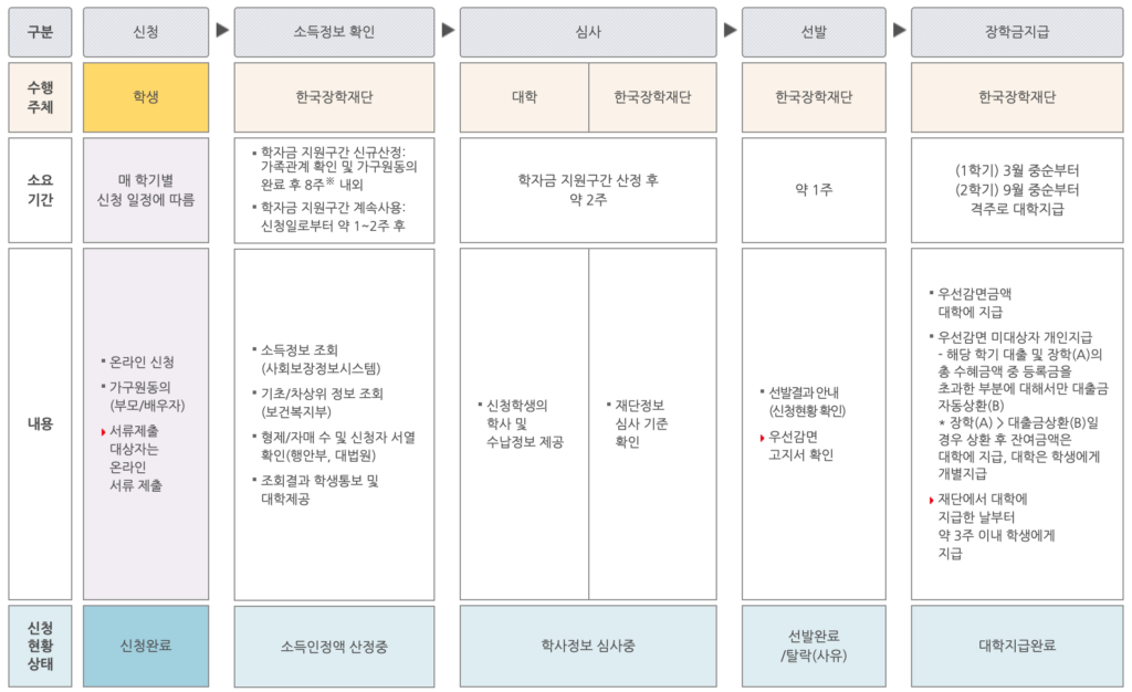 국가장학금 1유형 신청방법