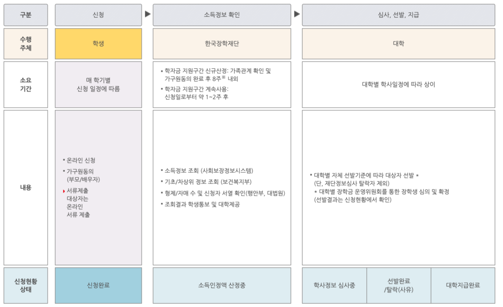 국가장학금 2차 2유형 지원절차